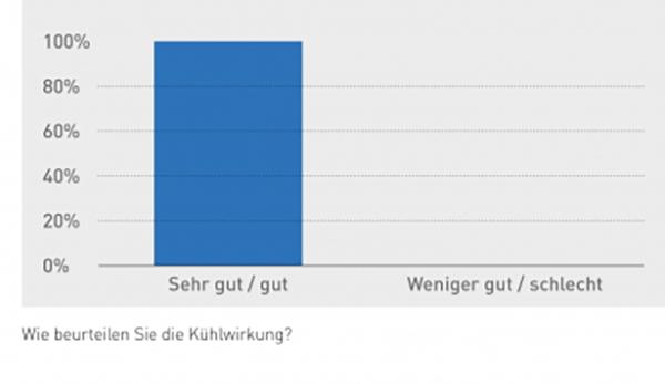 Grafik Beurteilung der E.COOLINE Kühlkleidung am Bau. 97% der Befragten Bauarbeiter bewerteten die Külwirkung als gut und sehr gut