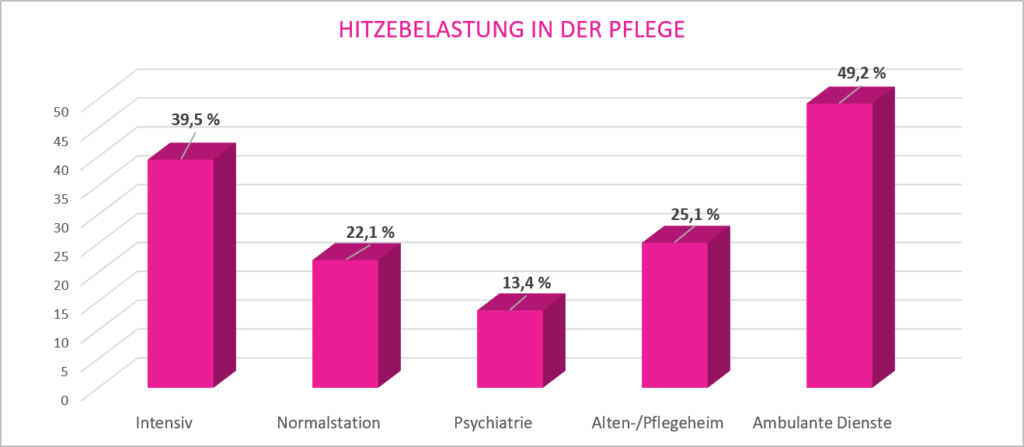 Grafik - Diagramm: Hitzebelastung in der Pflege, aufgeteilt nach Stationen