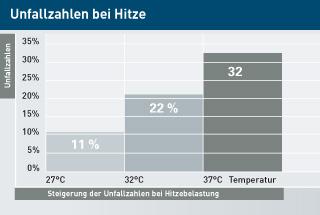 Statistik Unallzahlen bei Hitze