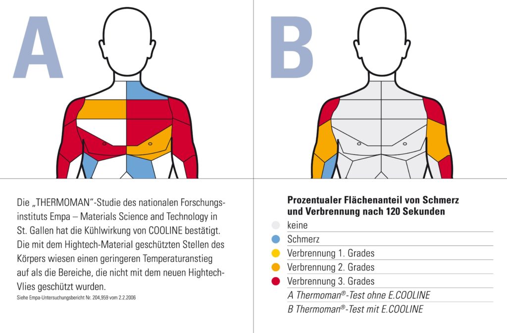 Testergebnisse beim Thermomann-Test mit und ohne E.COOLINE im Vergleich