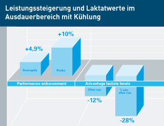 Grafik: Leistungssteigerung und Laktatwerte im Ausdauerbereich mit Kühlung